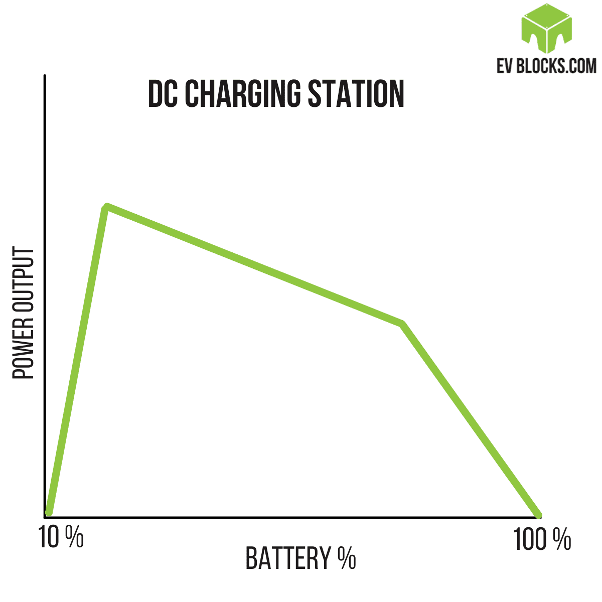 EV Blocks A Guide to EV Charging AC vs DC